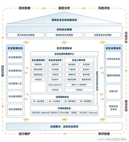 陽光雨露IT服務(wù)等保2.0 筑牢信息安全防線，成就企業(yè)核心價值