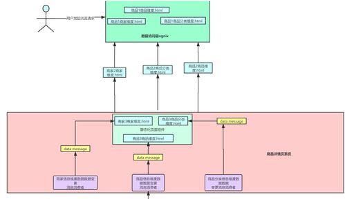 電商高并發(fā)系統(tǒng)架構(gòu)實戰(zhàn) 從商品詳情頁到預(yù)約搶購的百萬級流量解決方案